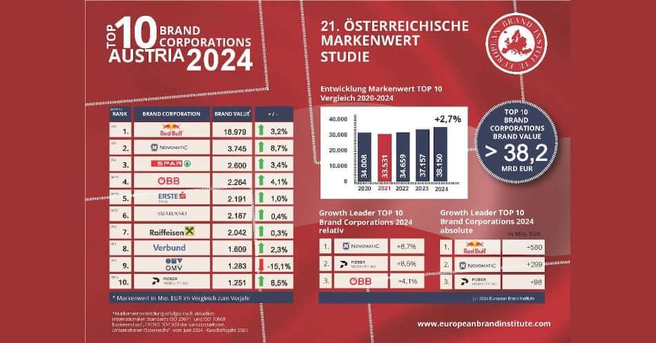 Markenwert-Studie des European Brand Institute