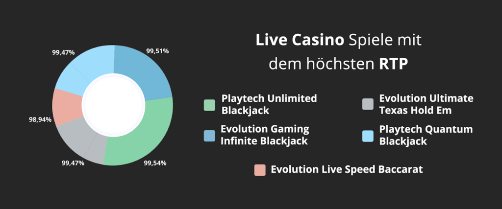 Live Dealer Casinos beste RTP